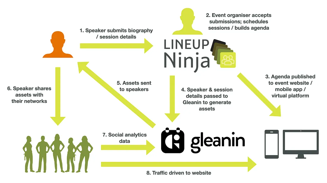 How speaker and session data flows between Lineup Ninja, Gleanin, social networks and the event website. Lineup Ninja and Gleanin data flow diagram